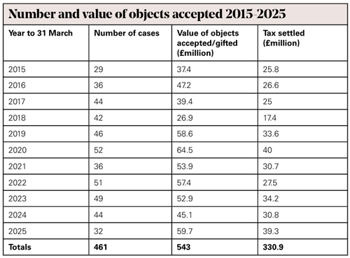 Image of Cultural Gifts Scheme & AIL Report 2025